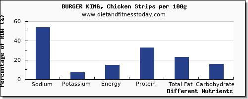 chart to show highest sodium in burger king per 100g